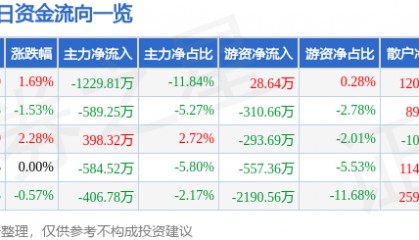 股票行情快报：国电南自（600268）2月6日主力资金净卖出1229.81万元