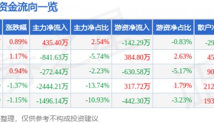 股票行情快报：金龙鱼（300999）6月25日主力资金净买入435.40万元