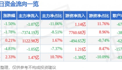 股票行情快报：金山办公（688111）6月13日主力资金净卖出1.07亿元
