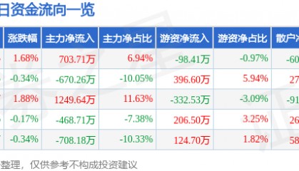 股票行情快报：长青集团（002616）3月19日主力资金净买入703.71万元