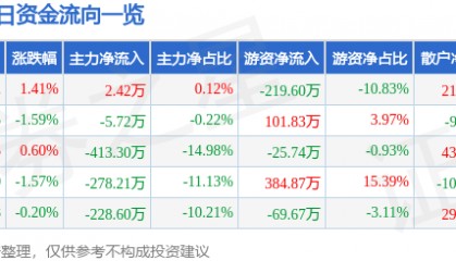 股票行情快报：奥康国际（603001）2月26日主力资金净买入2.42万元