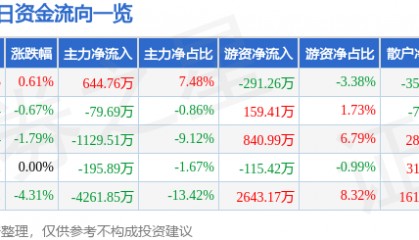 股票行情快报：钢研高纳（300034）4月30日主力资金净买入644.76万元