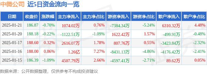 股票行情快报：中微公司（688012）1月21日主力资金净买入1074.02万元