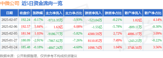 股票行情快报：中微公司（688012）2月7日主力资金净卖出9711.33万元
