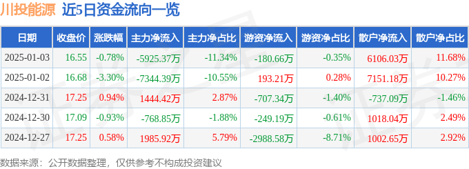 股票行情快报：川投能源（600674）1月3日主力资金净卖出5925.37万元