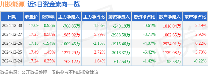 股票行情快报：川投能源（600674）12月30日主力资金净卖出768.85万元