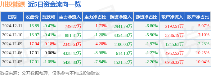 股票行情快报：川投能源（600674）12月11日主力资金净买入749.27万元