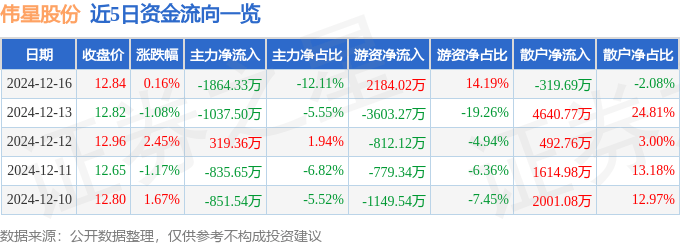 股票行情快报：伟星股份（002003）12月16日主力资金净卖出1864.33万元