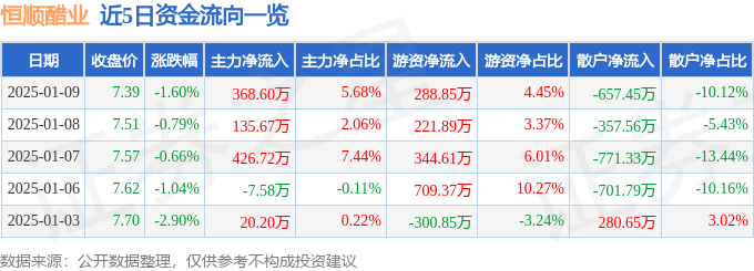 股票行情快报：恒顺醋业（600305）1月9日主力资金净买入368.60万元