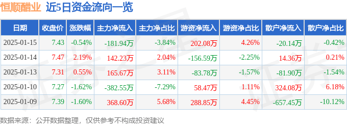 股票行情快报：恒顺醋业（600305）1月15日主力资金净卖出181.94万元