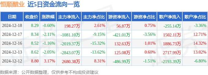 股票行情快报：恒顺醋业（600305）12月18日主力资金净买入198.27万元