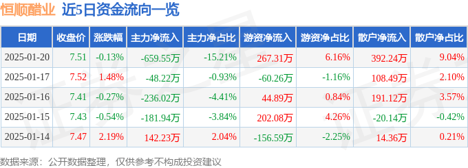 股票行情快报：恒顺醋业（600305）1月20日主力资金净卖出659.55万元