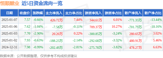 股票行情快报：恒顺醋业（600305）1月7日主力资金净买入426.72万元