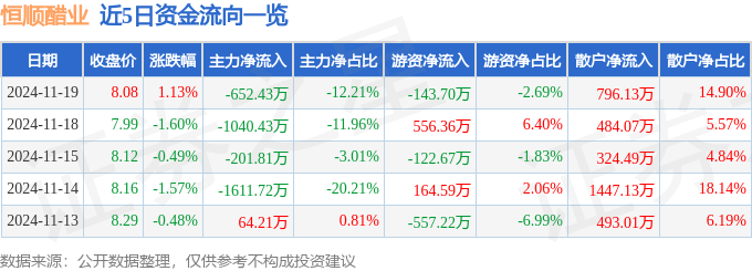 股票行情快报：恒顺醋业（600305）11月19日主力资金净卖出652.43万元