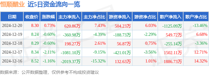 股票行情快报：恒顺醋业（600305）12月20日主力资金净买入620.86万元