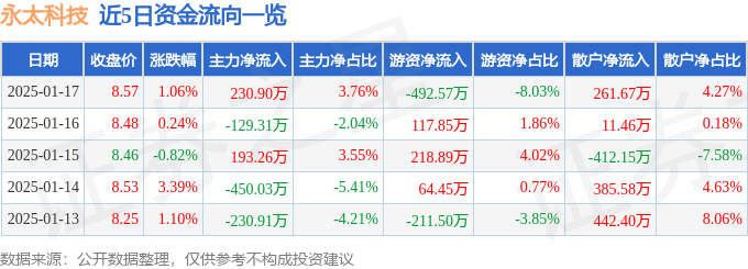 股票行情快报：永太科技（002326）1月17日主力资金净买入230.90万元