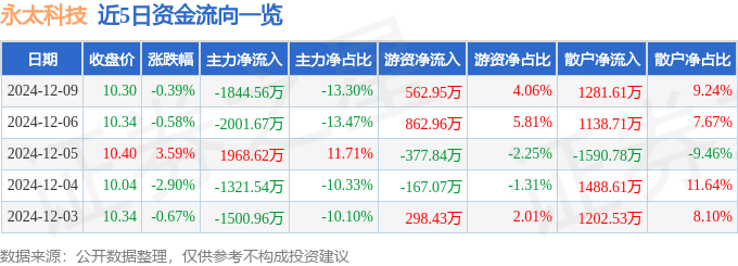 股票行情快报：永太科技（002326）12月9日主力资金净卖出1844.56万元