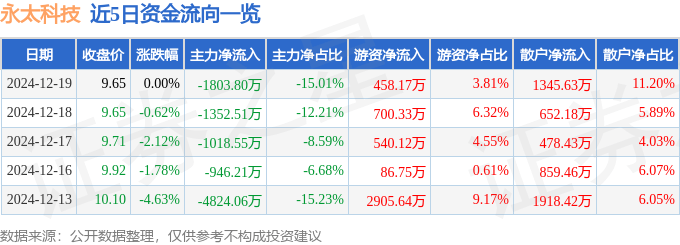 股票行情快报：永太科技（002326）12月19日主力资金净卖出1803.80万元