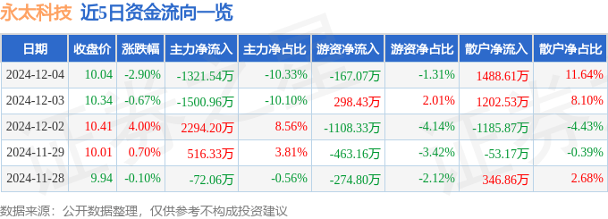 股票行情快报：永太科技（002326）12月4日主力资金净卖出1321.54万元