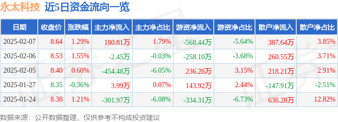 股票行情快报：永太科技（002326）2月7日主力资金净买入180.81万元