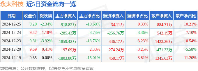 股票行情快报：永太科技（002326）12月25日主力资金净卖出918.82万元