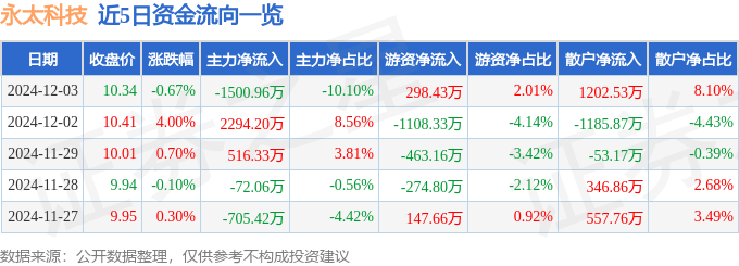 股票行情快报：永太科技（002326）12月3日主力资金净卖出1500.96万元