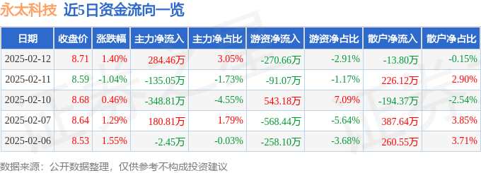 股票行情快报：永太科技（002326）2月12日主力资金净买入284.46万元