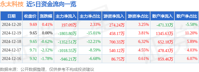 股票行情快报：永太科技（002326）12月20日主力资金净买入197.09万元
