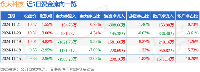 股票行情快报：永太科技（002326）11月21日主力资金净买入154.76万元