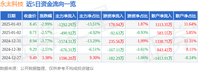 股票行情快报：永太科技（002326）1月3日主力资金净卖出1292.29万元