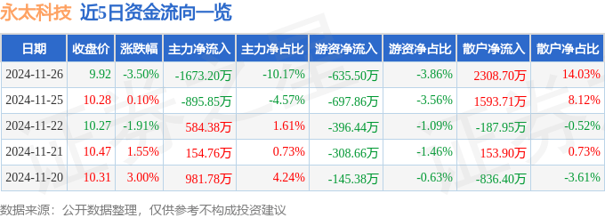 股票行情快报：永太科技（002326）11月26日主力资金净卖出1673.20万元