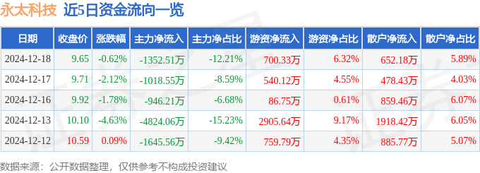 股票行情快报：永太科技（002326）12月18日主力资金净卖出1352.51万元