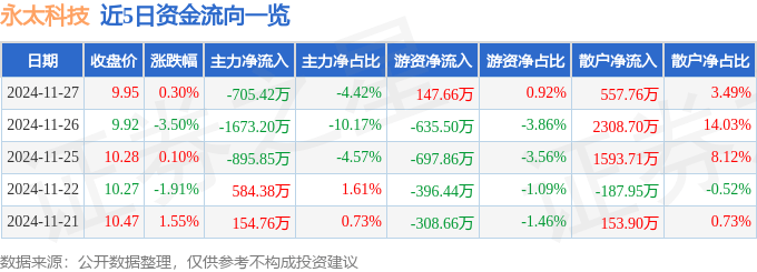 股票行情快报：永太科技（002326）11月27日主力资金净卖出705.42万元