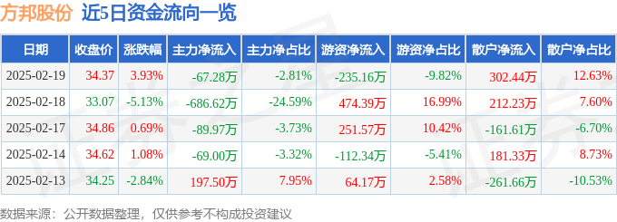 股票行情快报：方邦股份（688020）2月19日主力资金净卖出67.28万元