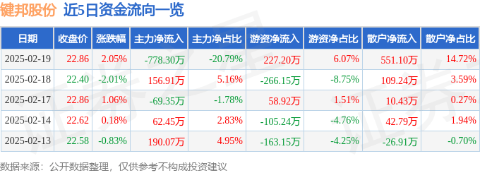 股票行情快报：键邦股份（603285）2月19日主力资金净卖出778.30万元