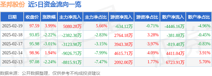 股票行情快报：圣邦股份（300661）2月19日主力资金净买入5080.28万元