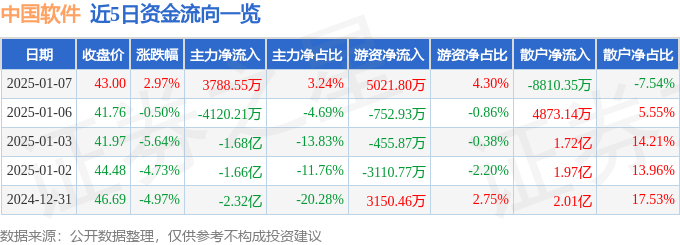 股票行情快报：中国软件（600536）1月7日主力资金净买入3788.55万元