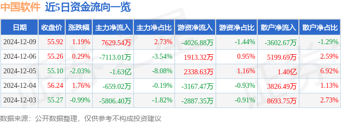股票行情快报：中国软件（600536）12月9日主力资金净买入7629.54万元