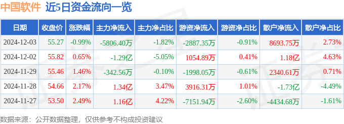 股票行情快报：中国软件（600536）12月3日主力资金净卖出5806.40万元