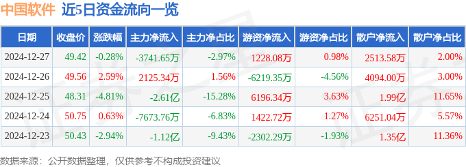 股票行情快报:中国软件(600536)12月27日主力资金净卖出3741.65万元
