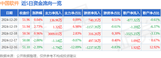 股票行情快报：中国软件（600536）12月20日主力资金净买入136.96万元