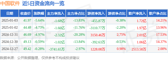 股票行情快报：中国软件（600536）1月3日主力资金净卖出1.68亿元