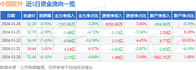 股票行情快报：中国软件（600536）11月26日主力资金净卖出7397.06万元