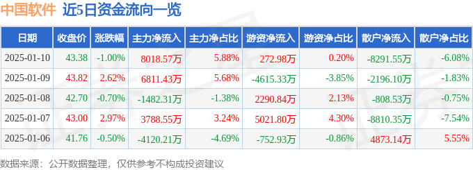 股票行情快报：中国软件（600536）1月10日主力资金净买入8018.57万元