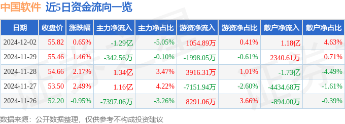 股票行情快报：中国软件（600536）12月2日主力资金净卖出1.29亿元