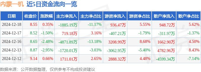 股票行情快报：内蒙一机（600967）12月18日主力资金净卖出1885.19万元