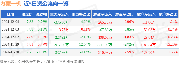 股票行情快报：内蒙一机（600967）12月4日主力资金净卖出376.86万元