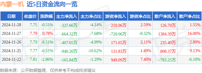 股票行情快报：内蒙一机（600967）11月28日主力资金净卖出337.66万元