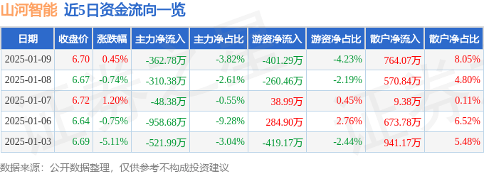 股票行情快报：山河智能（002097）1月9日主力资金净卖出362.78万元
