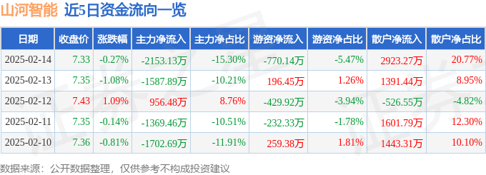 股票行情快报：山河智能（002097）2月14日主力资金净卖出2153.13万元